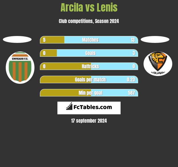 Arcila vs Lenis h2h player stats