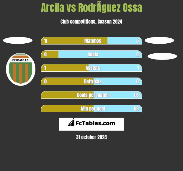 Arcila vs RodrÃ­guez Ossa h2h player stats