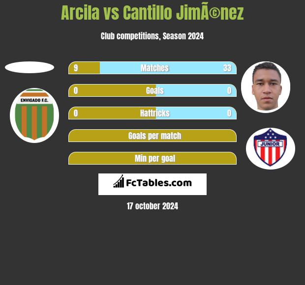 Arcila vs Cantillo JimÃ©nez h2h player stats