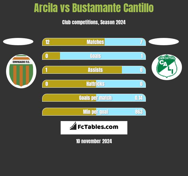 Arcila vs Bustamante Cantillo h2h player stats