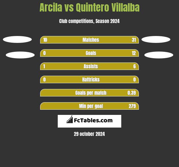 Arcila vs Quintero Villalba h2h player stats