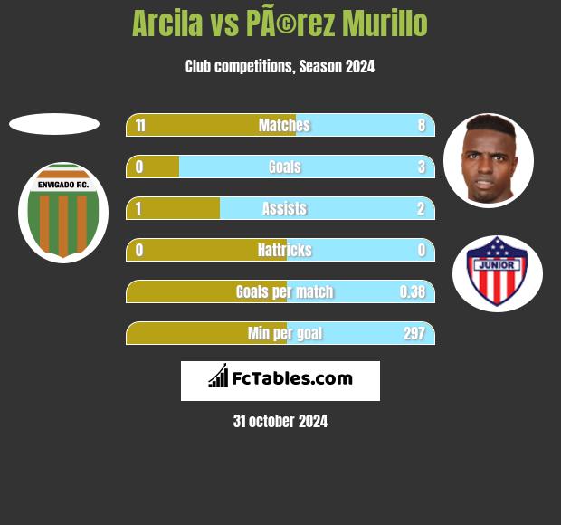 Arcila vs PÃ©rez Murillo h2h player stats