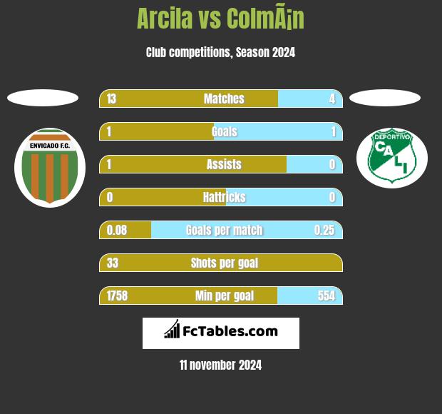 Arcila vs ColmÃ¡n h2h player stats