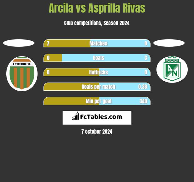 Arcila vs Asprilla Rivas h2h player stats