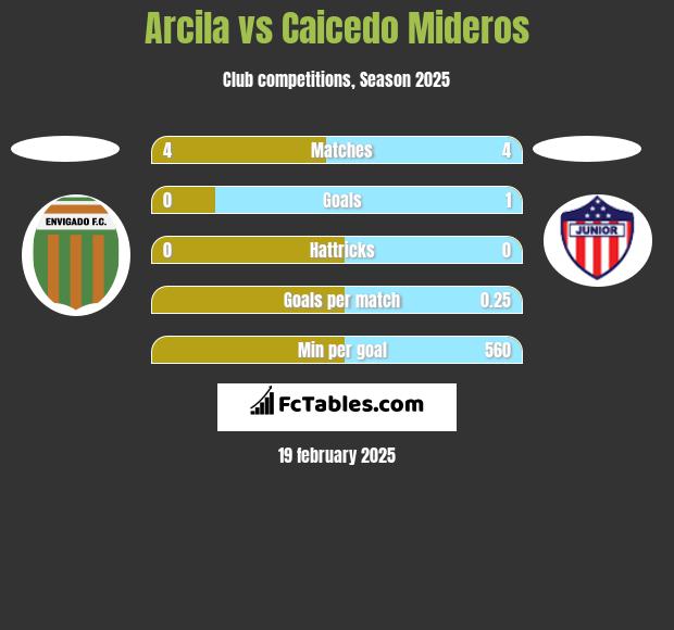 Arcila vs Caicedo Mideros h2h player stats