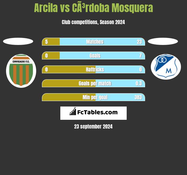 Arcila vs CÃ³rdoba Mosquera h2h player stats