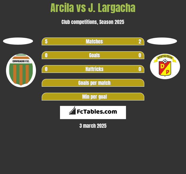 Arcila vs J. Largacha h2h player stats