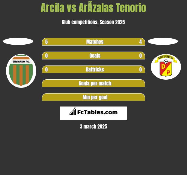 Arcila vs ArÃ­zalas Tenorio h2h player stats