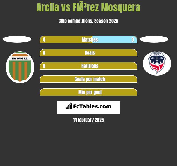 Arcila vs FlÃ³rez Mosquera h2h player stats