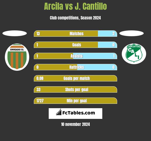 Arcila vs J. Cantillo h2h player stats