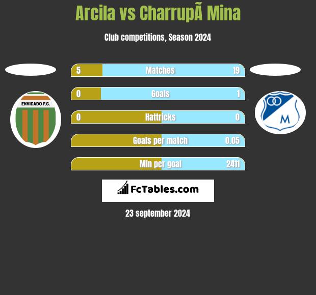 Arcila vs CharrupÃ­ Mina h2h player stats