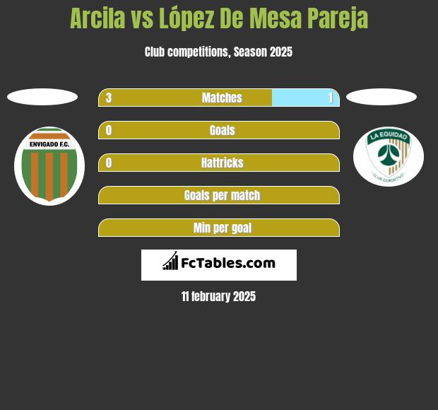 Arcila vs López De Mesa Pareja h2h player stats