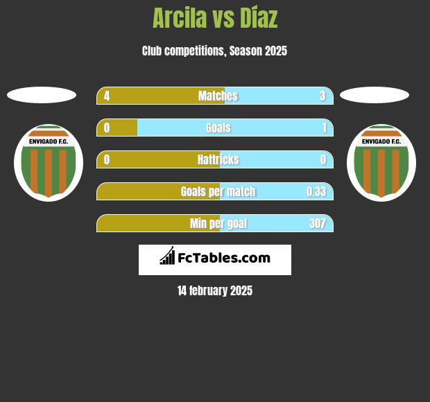 Arcila vs Díaz h2h player stats