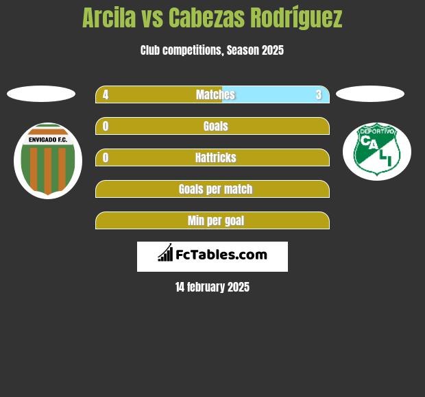 Arcila vs Cabezas Rodríguez h2h player stats