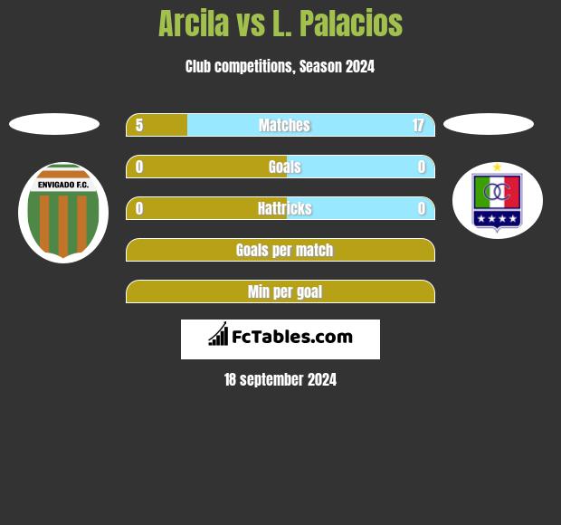 Arcila vs L. Palacios h2h player stats