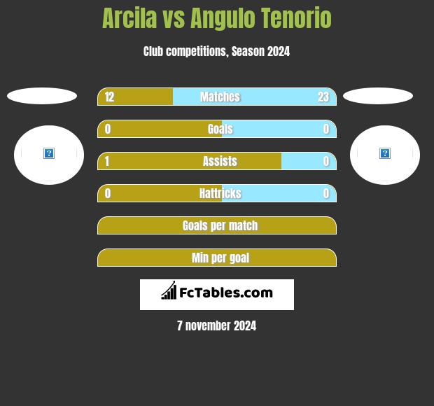 Arcila vs Angulo Tenorio h2h player stats