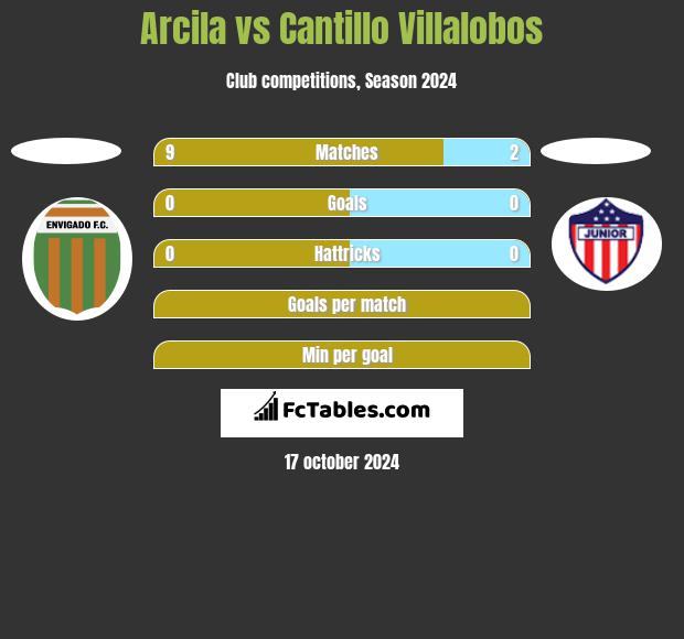 Arcila vs Cantillo Villalobos h2h player stats