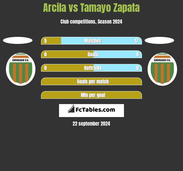 Arcila vs Tamayo Zapata h2h player stats