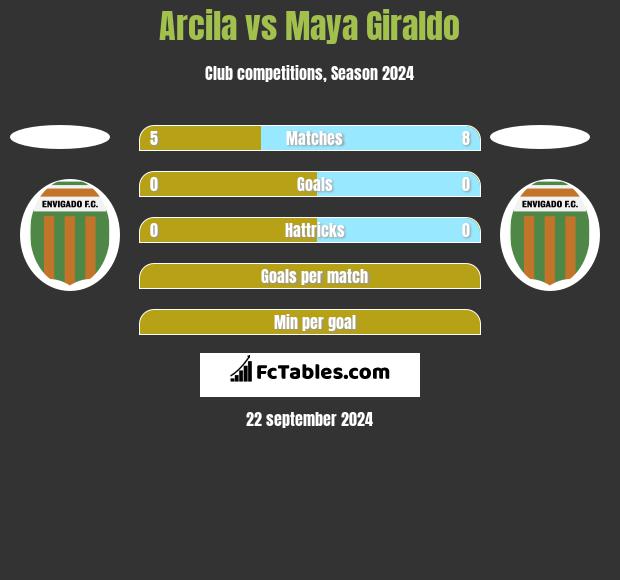 Arcila vs Maya Giraldo h2h player stats