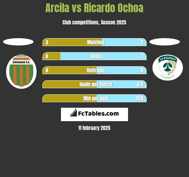 Arcila vs Ricardo Ochoa h2h player stats