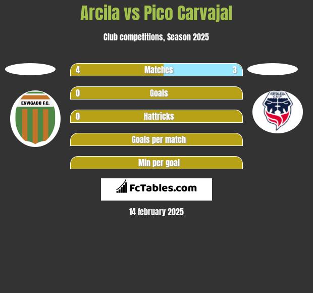 Arcila vs Pico Carvajal h2h player stats