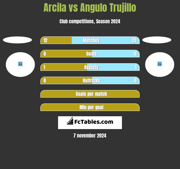 Arcila vs Angulo Trujillo h2h player stats