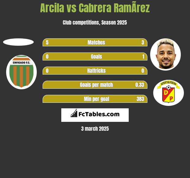 Arcila vs Cabrera RamÃ­rez h2h player stats