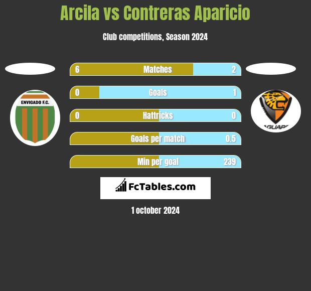 Arcila vs Contreras Aparicio h2h player stats