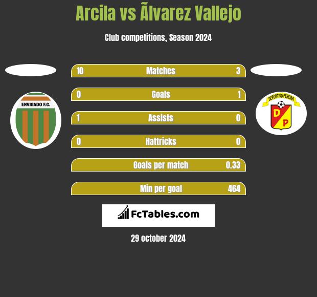 Arcila vs Ãlvarez Vallejo h2h player stats