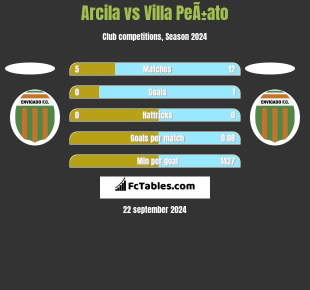 Arcila vs Villa PeÃ±ato h2h player stats