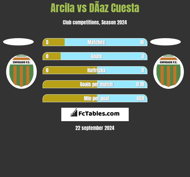 Arcila vs DÃ­az Cuesta h2h player stats