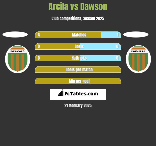 Arcila vs Dawson h2h player stats