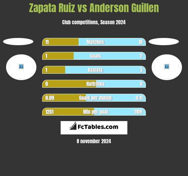 Zapata Ruiz vs Anderson Guillen h2h player stats