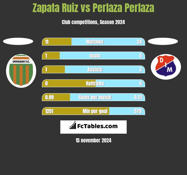 Zapata Ruiz vs Perlaza Perlaza h2h player stats