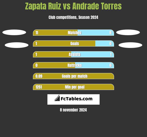 Zapata Ruiz vs Andrade Torres h2h player stats