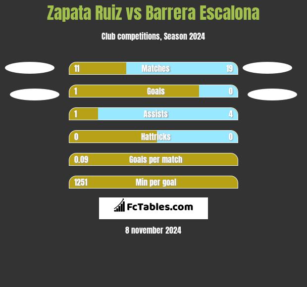 Zapata Ruiz vs Barrera Escalona h2h player stats