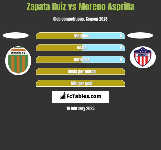 Zapata Ruiz vs Moreno Asprilla h2h player stats