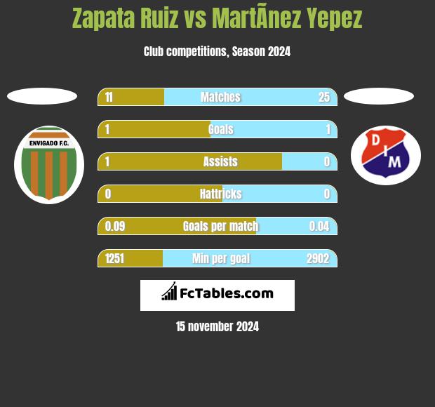 Zapata Ruiz vs MartÃ­nez Yepez h2h player stats