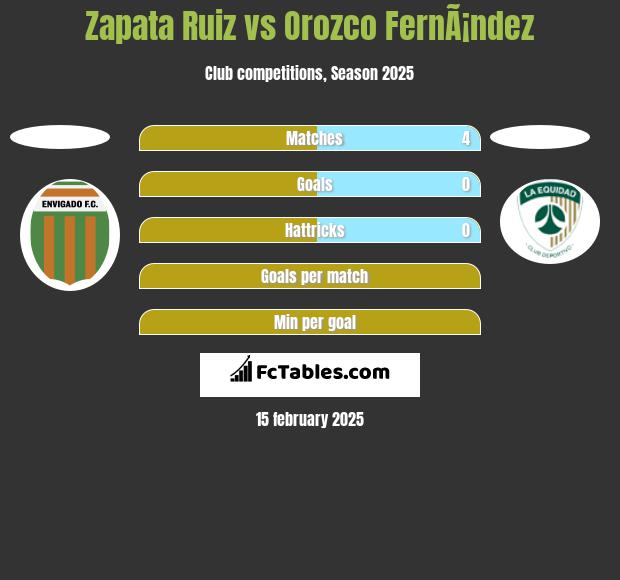 Zapata Ruiz vs Orozco FernÃ¡ndez h2h player stats