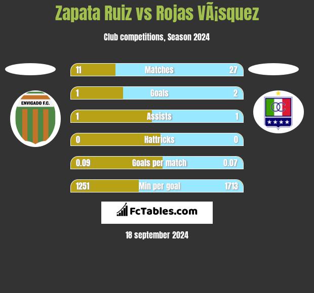 Zapata Ruiz vs Rojas VÃ¡squez h2h player stats