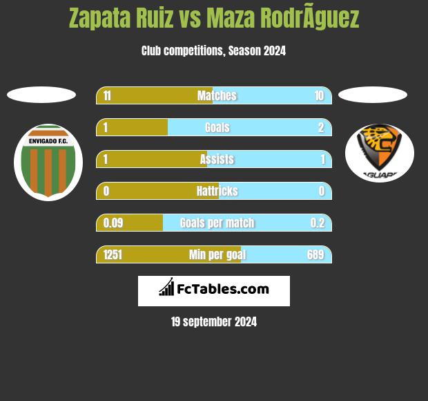 Zapata Ruiz vs Maza RodrÃ­guez h2h player stats