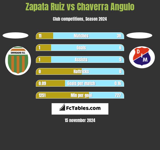 Zapata Ruiz vs Chaverra Angulo h2h player stats