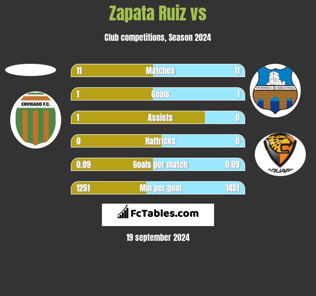 Zapata Ruiz vs  h2h player stats