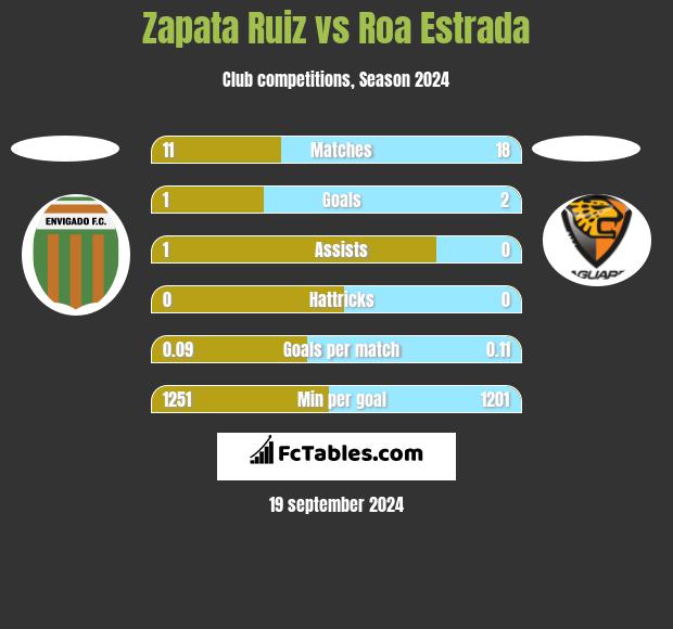 Zapata Ruiz vs Roa Estrada h2h player stats