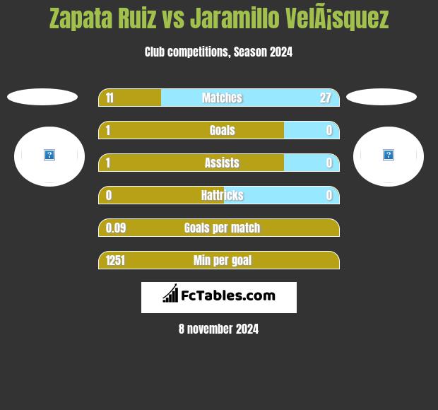 Zapata Ruiz vs Jaramillo VelÃ¡squez h2h player stats