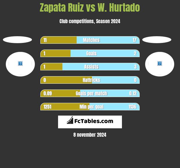 Zapata Ruiz vs W. Hurtado h2h player stats