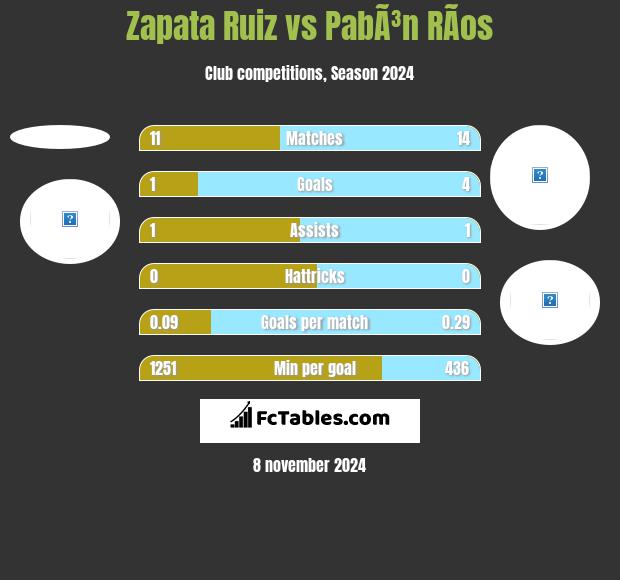 Zapata Ruiz vs PabÃ³n RÃ­os h2h player stats