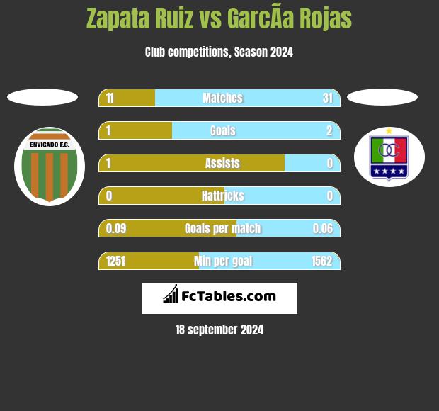 Zapata Ruiz vs GarcÃ­a Rojas h2h player stats