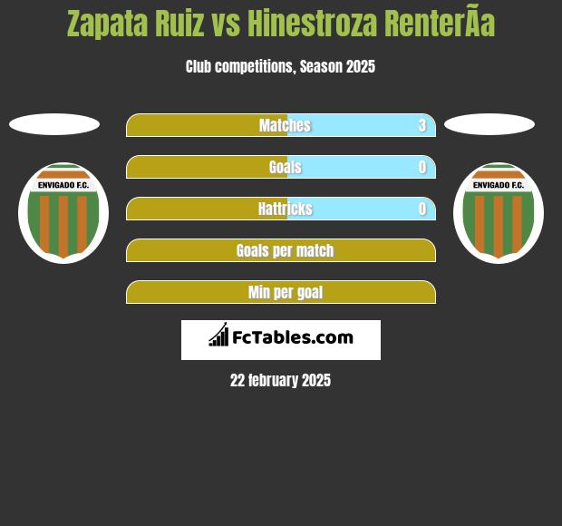 Zapata Ruiz vs Hinestroza RenterÃ­a h2h player stats