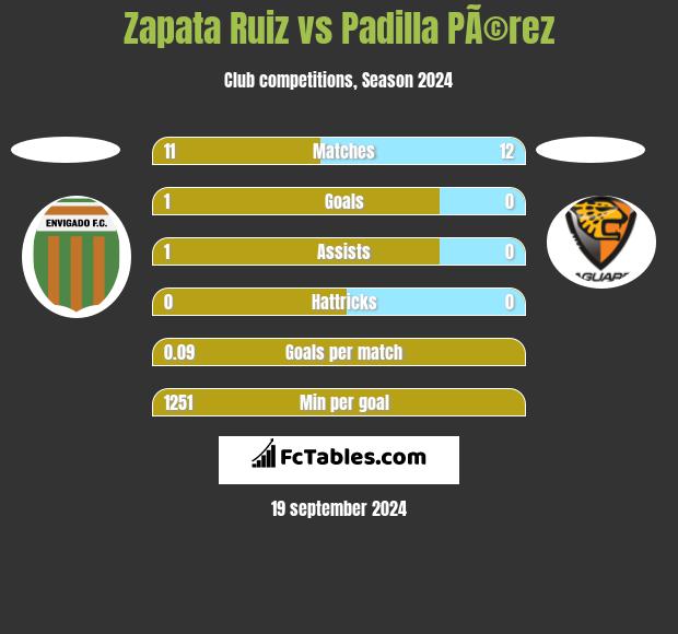 Zapata Ruiz vs Padilla PÃ©rez h2h player stats